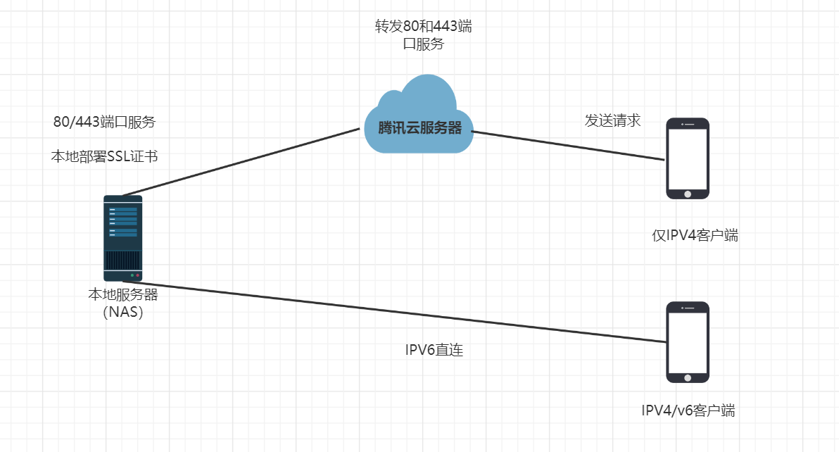 搭建内网穿透服务器并部署域名记录